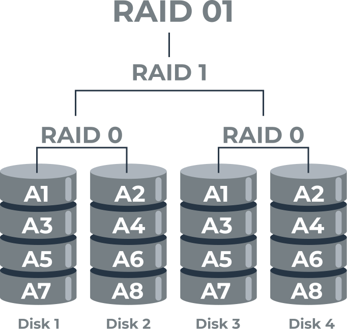 Is RAID 10 better than RAID 01?