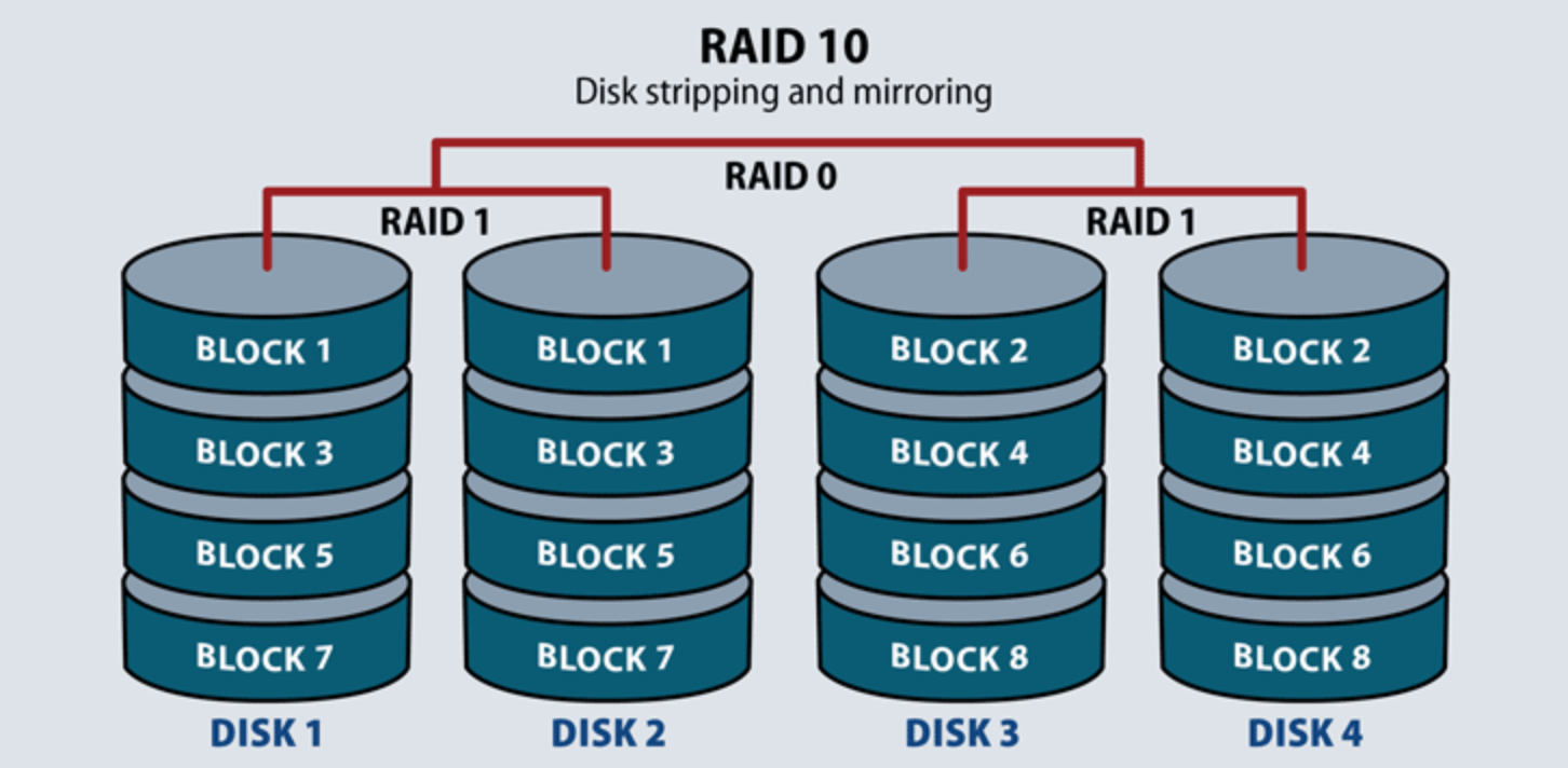 What is parity in raid? How parity works
