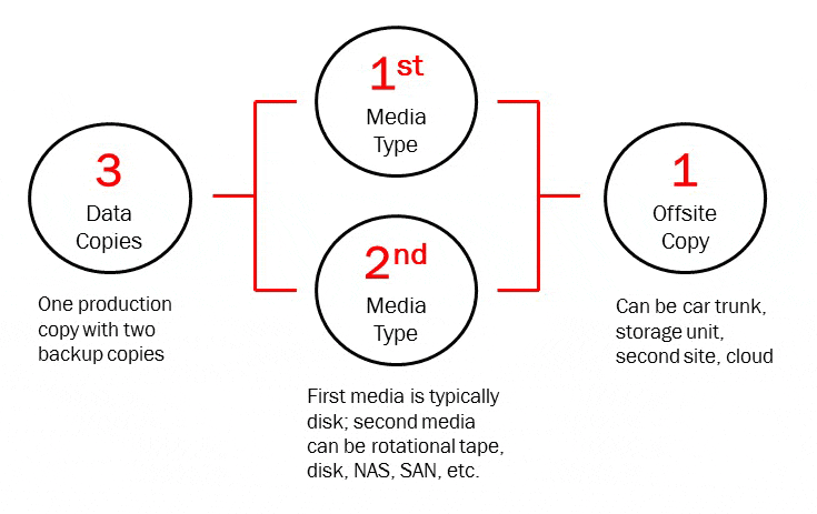 What is the 3-2-1 backup rule?⠀ | DiskInternals