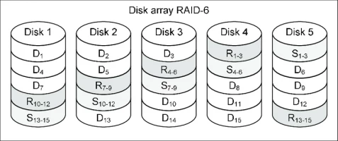 DiskInternals RAID Recovery™ About RAID 6