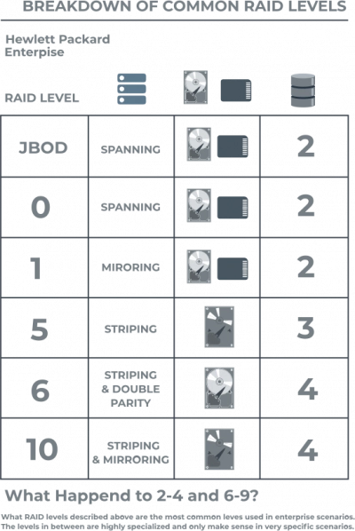 RAID 2, RAID 3, RAID 4 - How It Works?